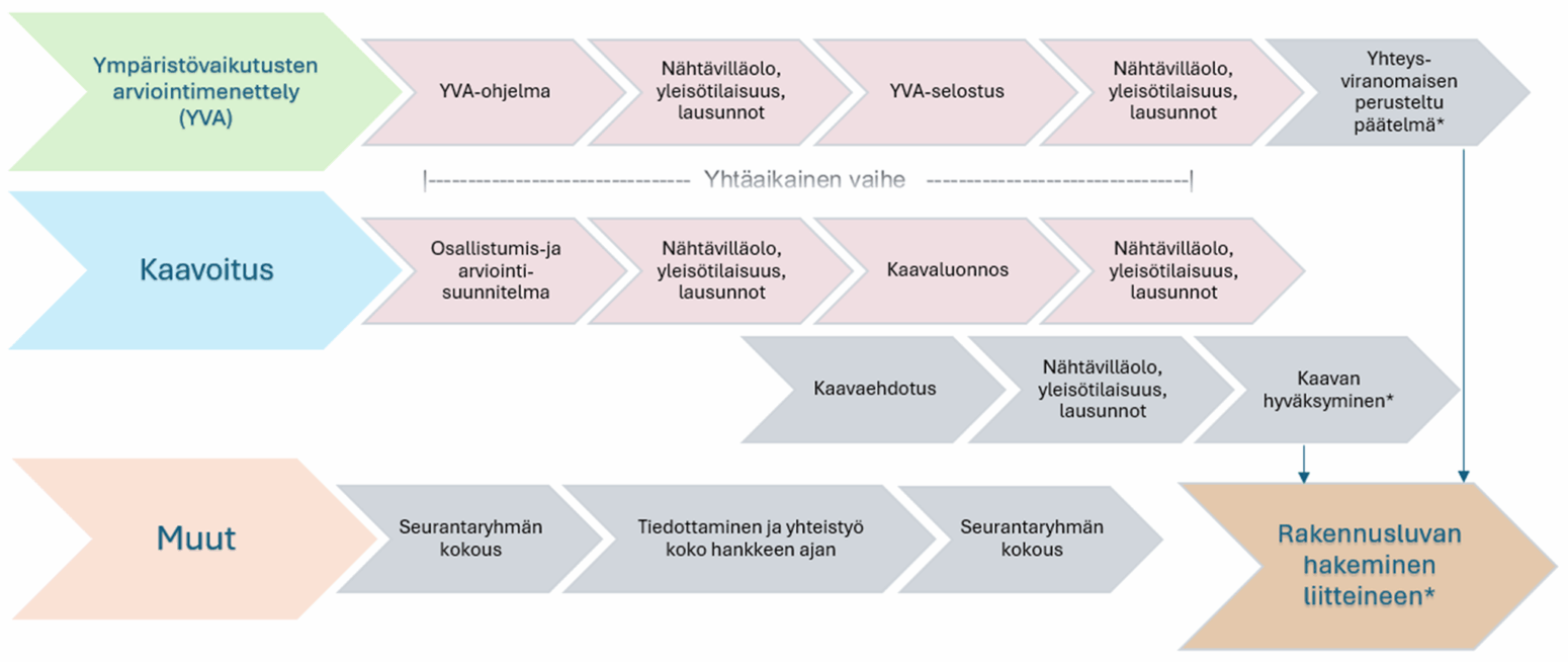 Päätöksenteon vaiheet tuulivoimahankkeissa